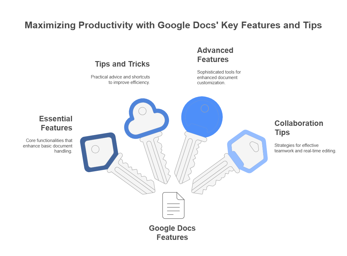 Google docs features G suite