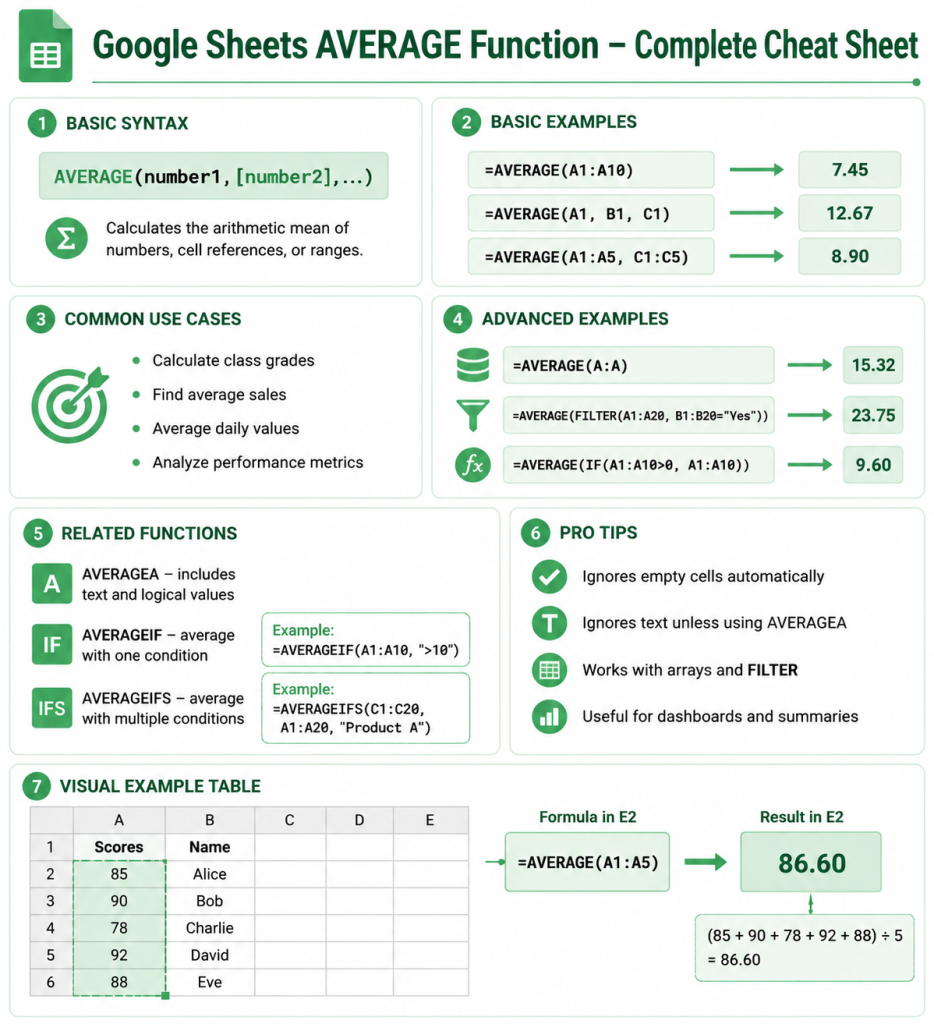 Average Function Cheat Sheet