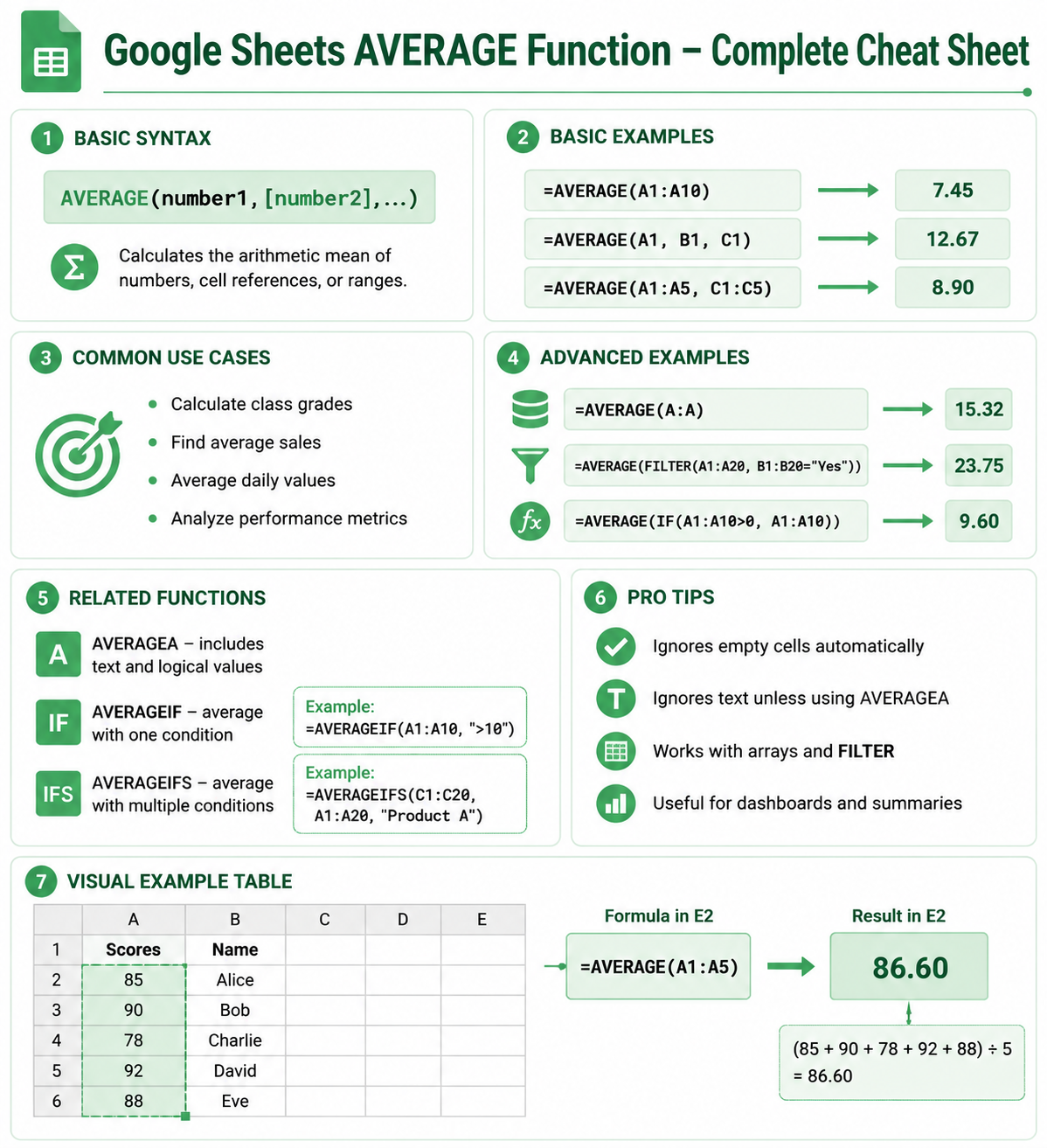 Average Function Cheat Sheet