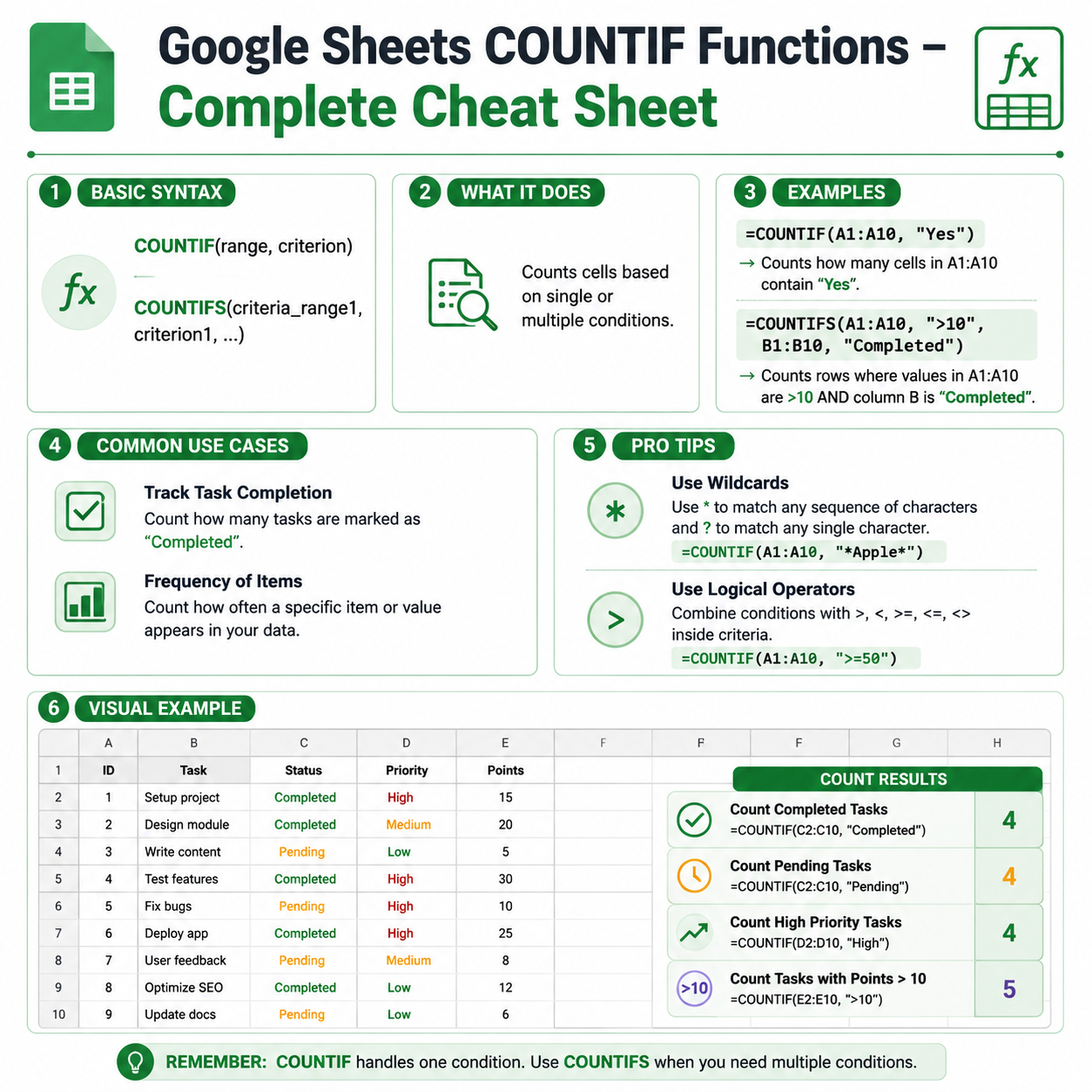 COUNTIF Function Cheat Sheet 1 COUNTIF Function Cheat Sheet