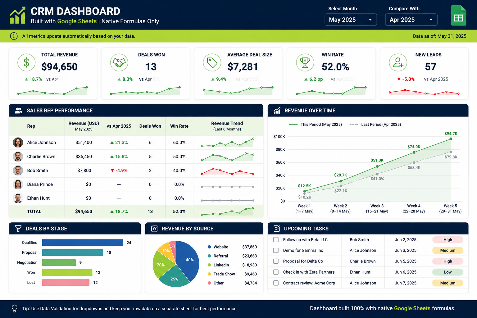 7 Google Sheets Formulas That Replace Entire Excel Add-Ons 4 CRM Dashboard
