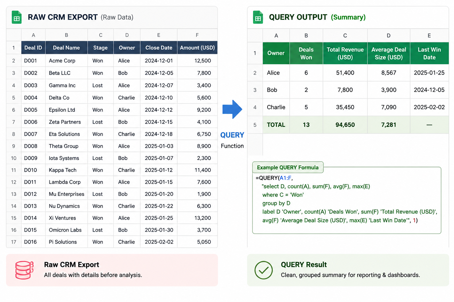 7 Google Sheets Formulas That Replace Entire Excel Add-Ons 2 QUERY Function